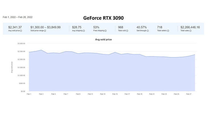 Giá GPU giảm tới 25% trong tháng 2/2022 1